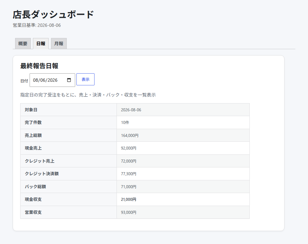 完了件数と決済別売上、バック、収支を表示するCYEN日報
