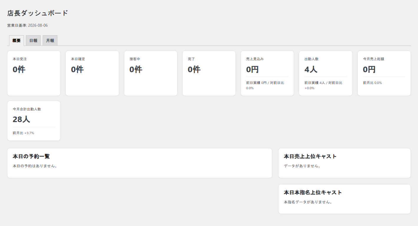 本日売上、受注数、稼働キャスト数、月間売上を表示するCYEN店長ダッシュボード