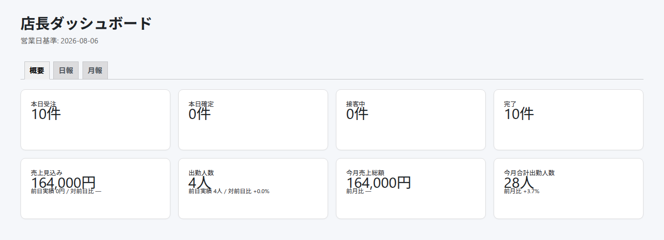 売上と受注件数を表示するCYEN店長ダッシュボード