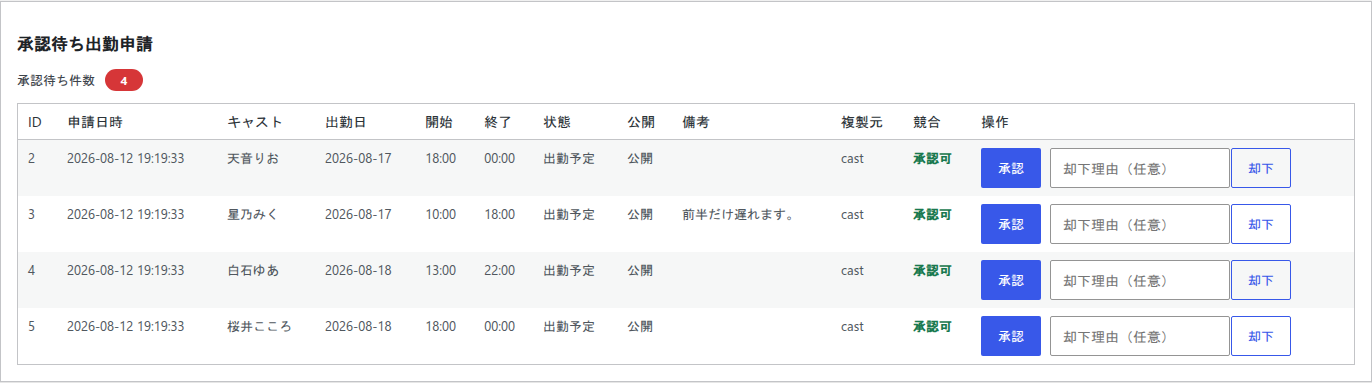 承認待ち出勤申請の一覧。申請日時、キャスト、出勤日、開始と終了の時刻、公開可否、備考、競合の判定が並び、行ごとに承認ボタンと却下理由の入力欄がある