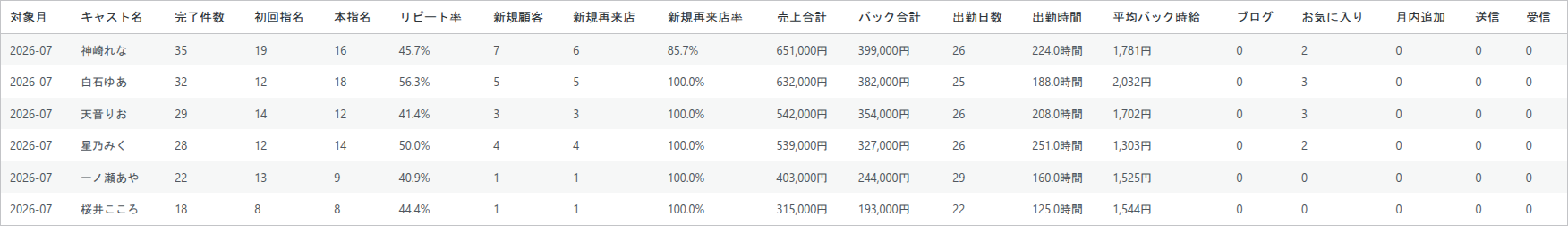 キャスト月次レポートの表。対象月とキャスト名に続いて、完了件数、リピート率、売上合計、バック合計、出勤日数、出勤時間、平均バック時給などの項目が横に並んでいる