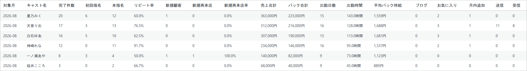 キャスト月次レポート画面。対象月ごとにキャスト別の完了件数・本指名・リピート率・平均バック時給が一覧で並ぶ