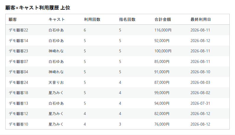 顧客とキャストの組み合わせごとに利用回数、指名回数、合計金額、最終利用日を並べたCYENの利用履歴集計表