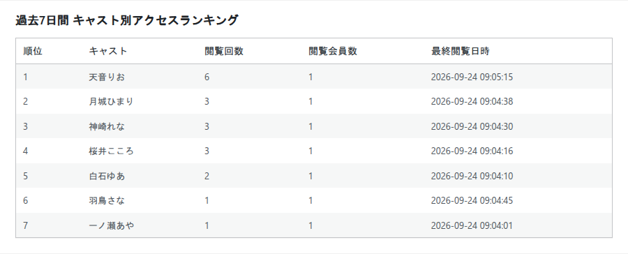 会員アクセスログの過去7日間キャスト別アクセスランキング。順位、キャスト名、閲覧回数、閲覧会員数、最終閲覧日時が一覧表で並んでいる