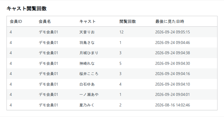 会員ごとのキャスト閲覧回数の一覧。会員IDと会員名、キャスト名、閲覧回数、最後に見た日時が並んでいる