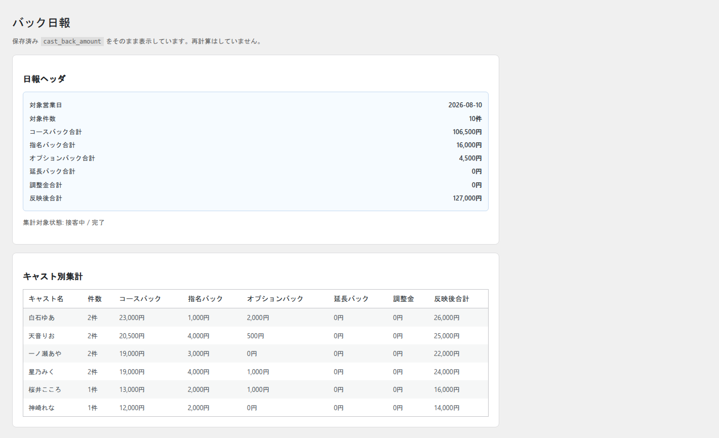 バック日報画面。日報ヘッダにコースバック・指名バック・オプションバック・延長バック・調整金と反映後合計が並び、下にキャスト別の集計表が表示されている
