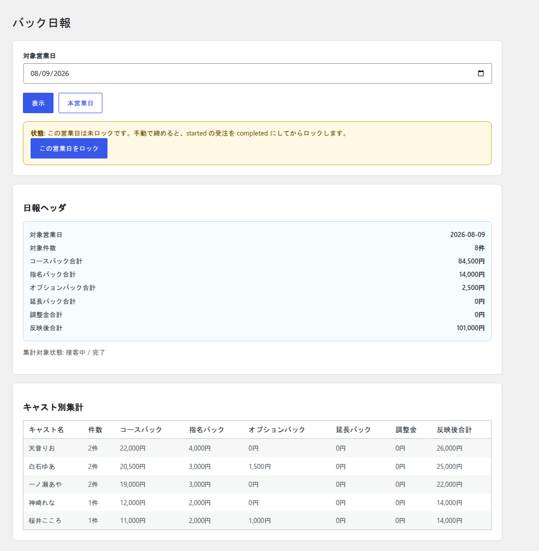 バック日報画面。対象営業日を選ぶ欄の下に未ロックの状態表示とこの営業日をロックするボタンがあり、日報ヘッダにコースバック・指名バック・オプションバック・調整金・反映後合計、その下にキャスト別集計の表が並んでいる