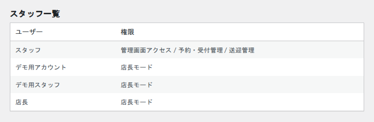 CYENのスタッフ権限設定にあるスタッフ一覧。ユーザーごとに付与されている権限が並び、あるスタッフには管理画面アクセス・予約・受付管理・送迎管理が設定されている
