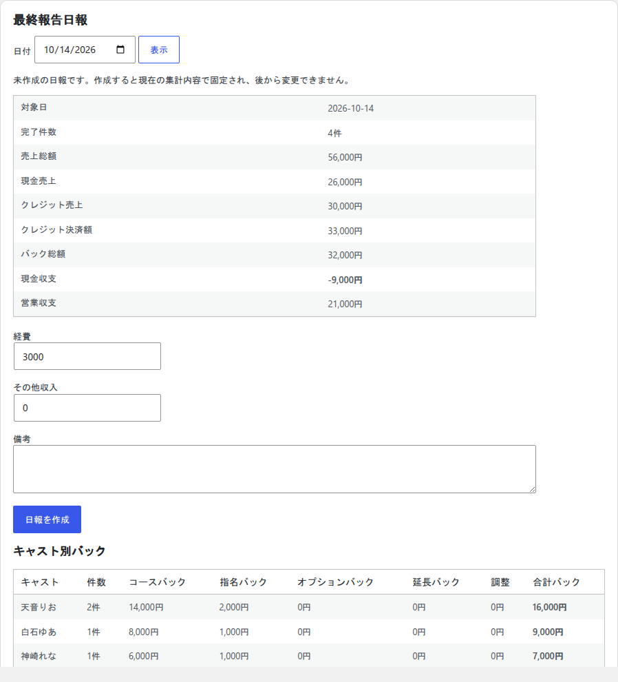 日報の集計画面。完了件数4件、売上総額56,000円、現金売上26,000円、クレジット売上30,000円、クレジット決済額33,000円、バック総額32,000円が並び、経費に3,000と入力した状態で現金収支-9,000円、営業収支21,000円が表示されている