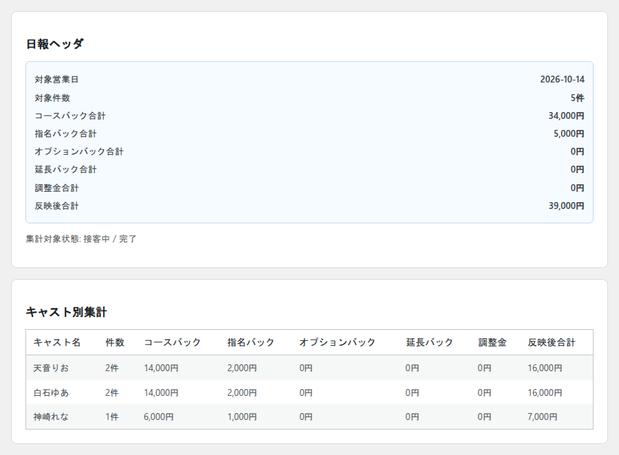 バック日報の日報ヘッダ。対象営業日2026-10-14、対象件数5件、コースバック合計34,000円、指名バック合計5,000円、反映後合計39,000円と表示され、集計対象状態は接客中・完了と書かれている。下にキャスト別集計の表が並ぶ