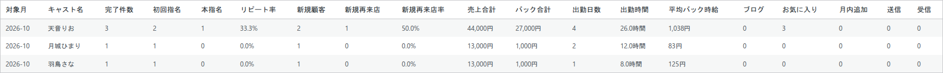 キャスト月次レポートの一覧。対象月ごとにキャスト名・完了件数・初回指名・本指名・リピート率・売上合計・バック合計・出勤日数・出勤時間・平均バック時給が並んでいる