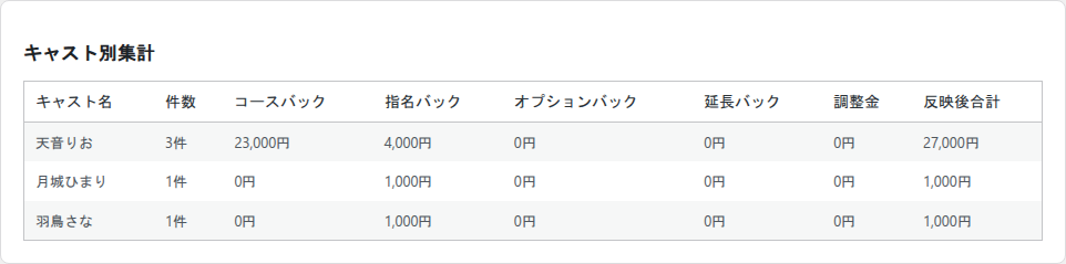 バック日報のキャスト別集計。キャスト名・件数・コースバック・指名バック・オプションバック・延長バック・調整金・反映後合計の列が並んでいる